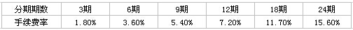 北京銀行信用卡賬單分期付款手續(xù)費(fèi)
