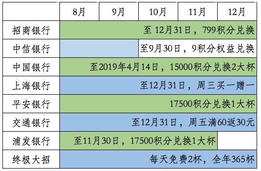 2018年最全信用卡免費喝星巴克攻略! 2018年最全信用卡免費喝星巴克攻略!