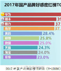 2017年中國品牌好感度紅黑