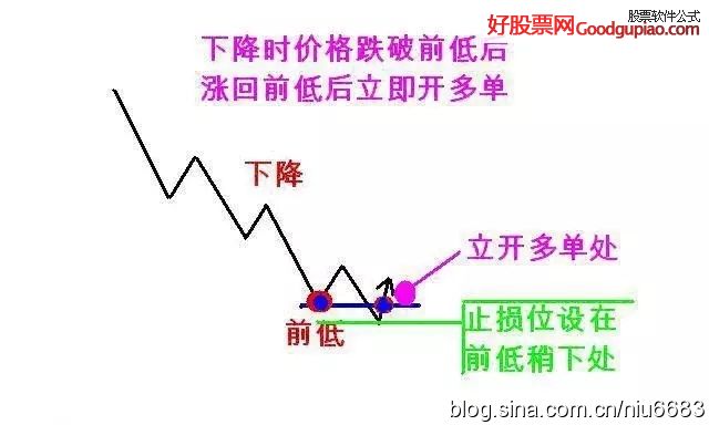 道氏理論濃縮精髓之123法則和2B法則