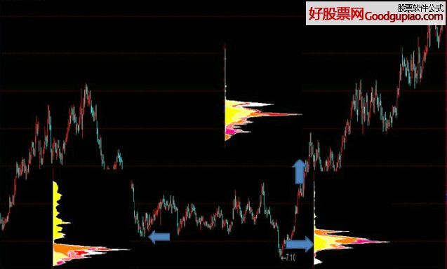 籌碼分布狀況的判斷