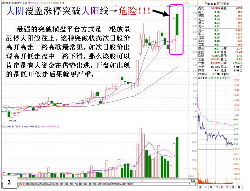 [金印組合]認(rèn)識平臺突破后的危險(xiǎn)信號