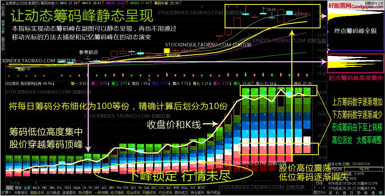 籌碼分布 通達(dá)信籌碼突破選股 動態(tài)籌碼峰靜態(tài)呈現(xiàn) 指標(biāo)股票池