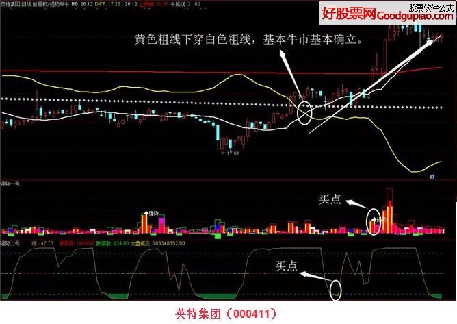 強(qiáng)勢宰牛+強(qiáng)勢一號、二高主圖/副圖源碼 達(dá)信 貼圖 絕密指標(biāo)限量版