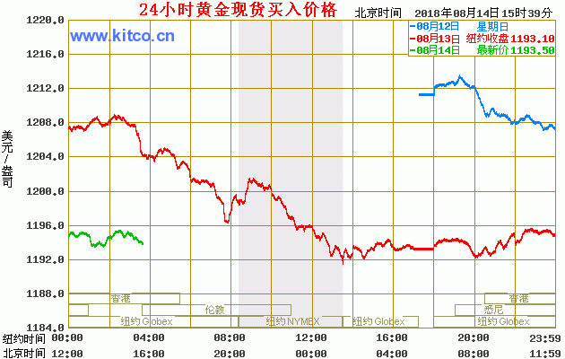 24小時(shí)國(guó)際黃金價(jià)格走勢(shì)圖（美元）