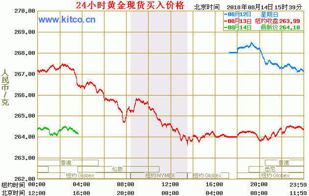 24小時(shí)國(guó)內(nèi)黃金價(jià)格走勢(shì)圖（人民幣）