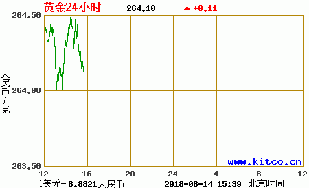國(guó)內(nèi)黃金價(jià)格實(shí)時(shí)走勢(shì)圖（人民幣）