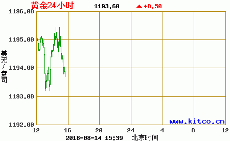 國(guó)際黃金價(jià)格實(shí)時(shí)走勢(shì)圖（美元）