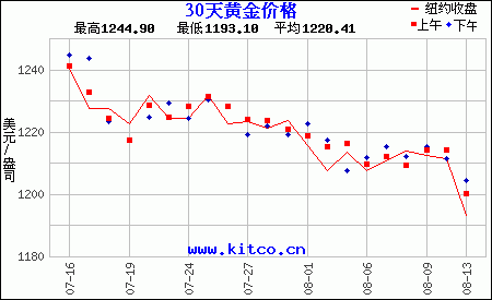 30天黃金價(jià)格走勢(shì)圖（美元）