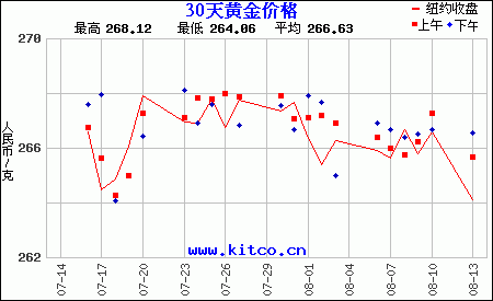 30天黃金價(jià)格走勢(shì)圖（人民幣）