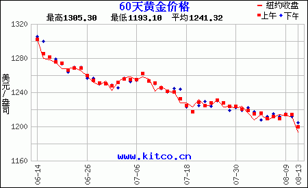 60天黃金價(jià)格走勢(shì)圖（美元）