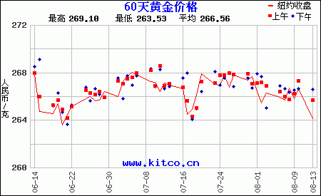 60天黃金價(jià)格走勢(shì)圖（人民幣）