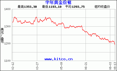 半年黃金價(jià)格走勢(shì)圖（美元）