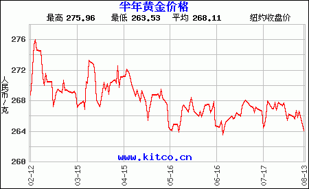 半年黃金價(jià)格走勢(shì)圖（人民幣）