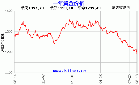 一年黃金價(jià)格走勢(shì)圖（美元）