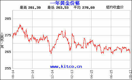 一年黃金價(jià)格走勢(shì)圖（人民幣）
