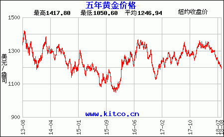 五年黃金價(jià)格走勢(shì)圖（美元）