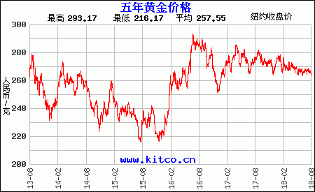五年黃金價(jià)格走勢(shì)圖（人民幣）