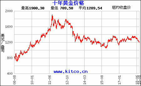 十年黃金價(jià)格走勢(shì)圖（美元）