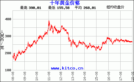 十年黃金價(jià)格走勢(shì)圖（人民幣）