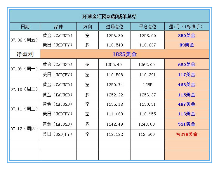 環(huán)球金匯QQ群外匯黃金喊單服務(wù) 7月12日喊單情況總結(jié)