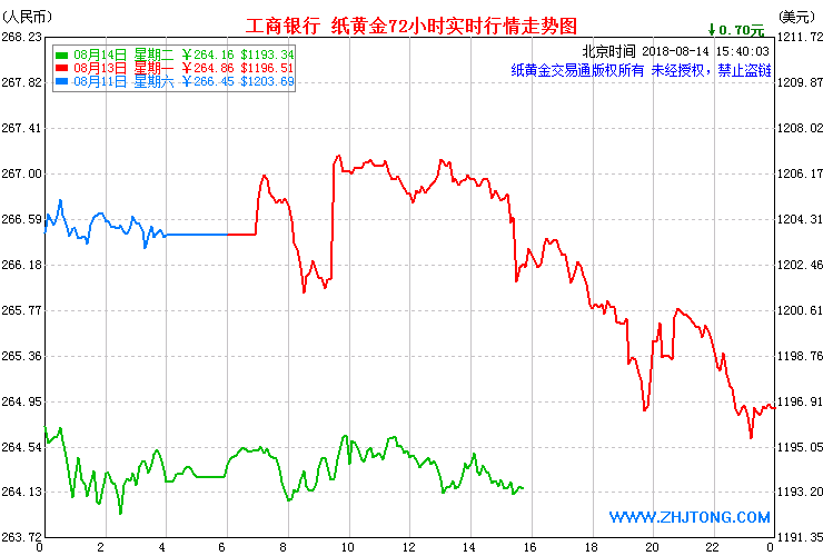 72小時(shí)工行紙黃金價(jià)格走勢(shì)圖