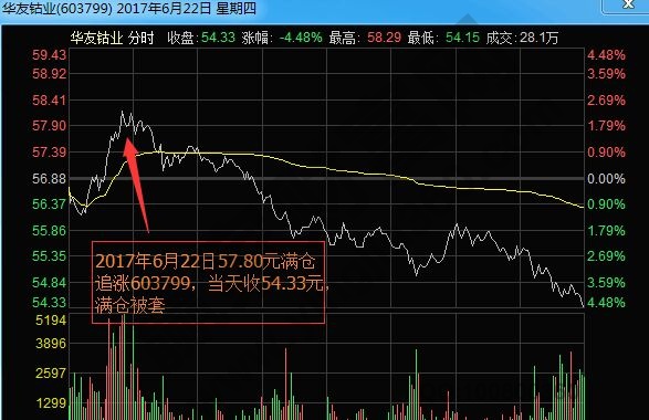 華友鈷業2017年6月22日分時走勢圖.jpg