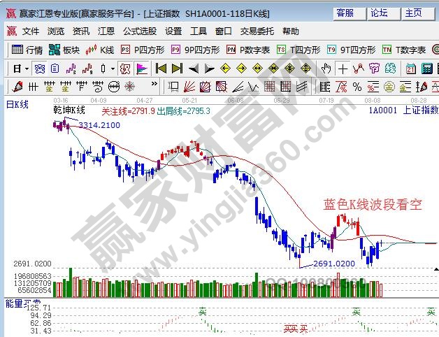 江恩股票軟件看盤—2018年08月13日大勢(shì)分析