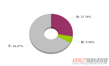 紡織大宗商品價格漲跌TOP：滌綸紗價格漲幅最大（8月8日）