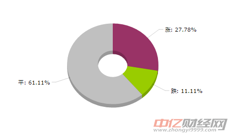 化工大宗商品價格漲跌榜：苯酚價格漲幅最大（8月9日）