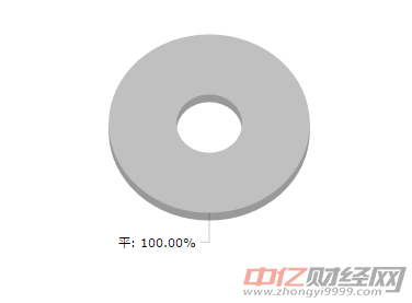 建材大宗商品價格漲跌TOP：本日均漲跌幅為0%（8月13日）