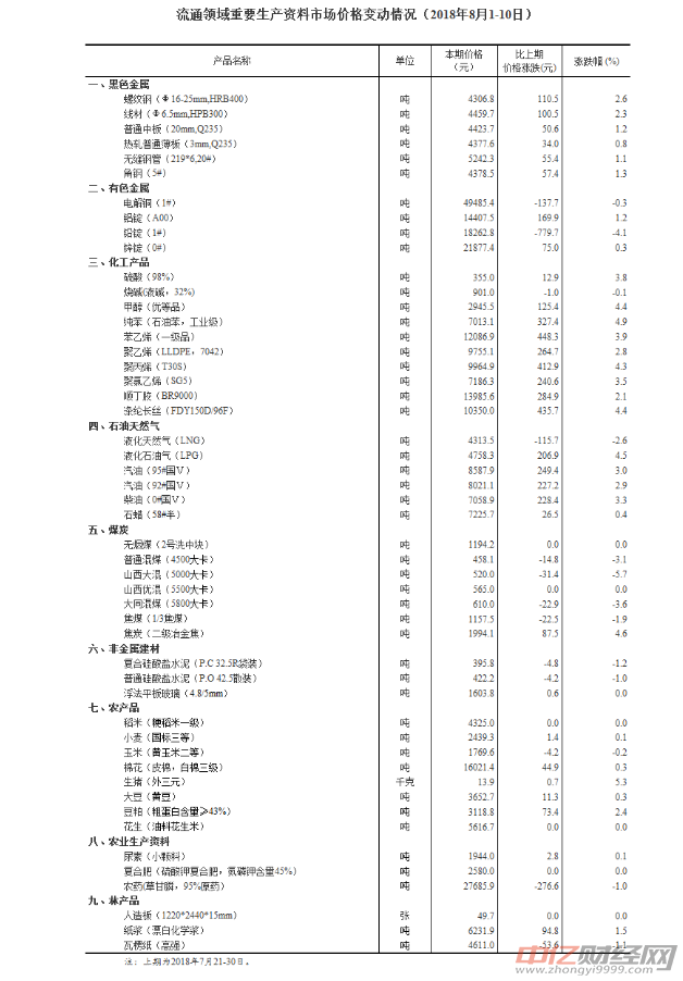  30種產品價格上漲