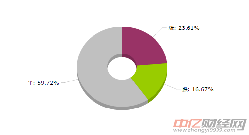 化工大宗商品價格漲跌榜：二氯甲烷價格漲幅最大（8月14日）