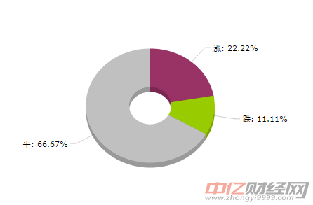 紡織大宗商品價格漲跌TOP：PTA（華東）價格漲幅最大（8月14日）